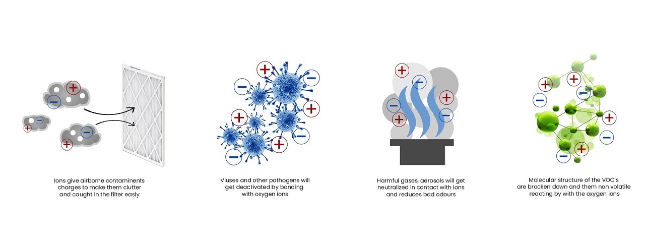 HVAC Plasma Air Purification — Eco Smart International